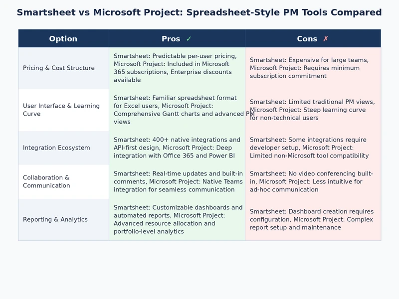 Detailed comparison table image showing Smartsheet vs Microsoft Project feature ratings