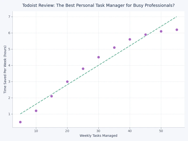 Todoist review: bar chart comparing Free, Pro, and Business plan features side by side