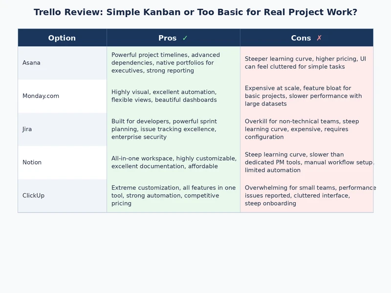 Trello review feature comparison matrix against mid-market project management alternatives