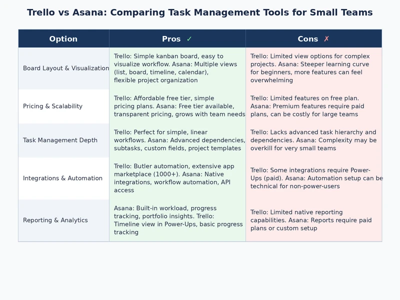 Trello vs Asana feature and pricing comparison across key categories for small teams