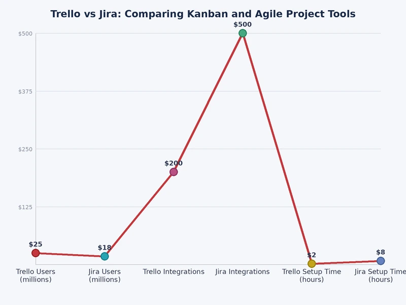 Chart scoring Trello vs Jira across setup ease, features, pricing, and scalability
