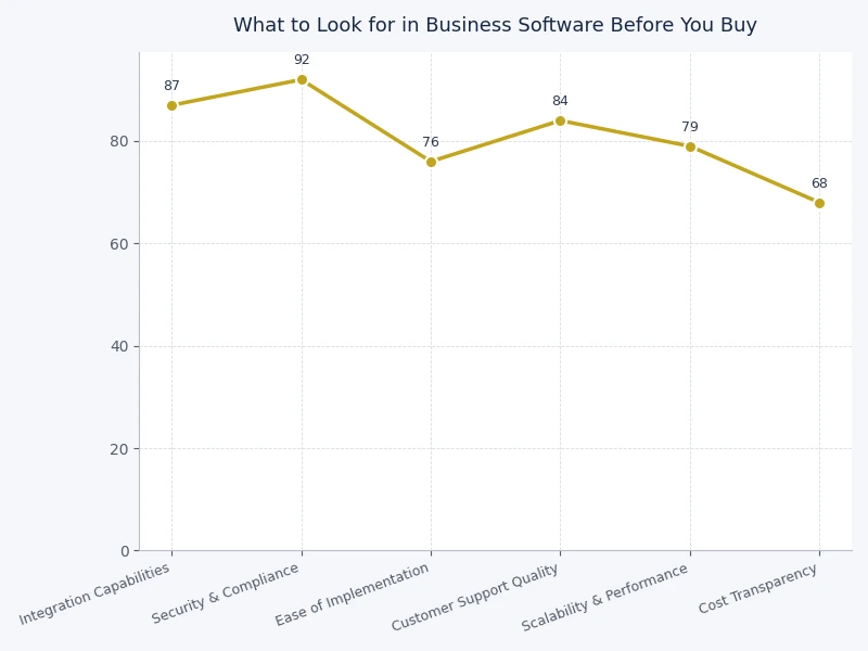 Bar chart ranking the most important business software evaluation factors by frequency cited in buyer reviews