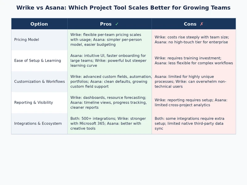 Wrike vs Asana feature comparison chart for scaling project management teams