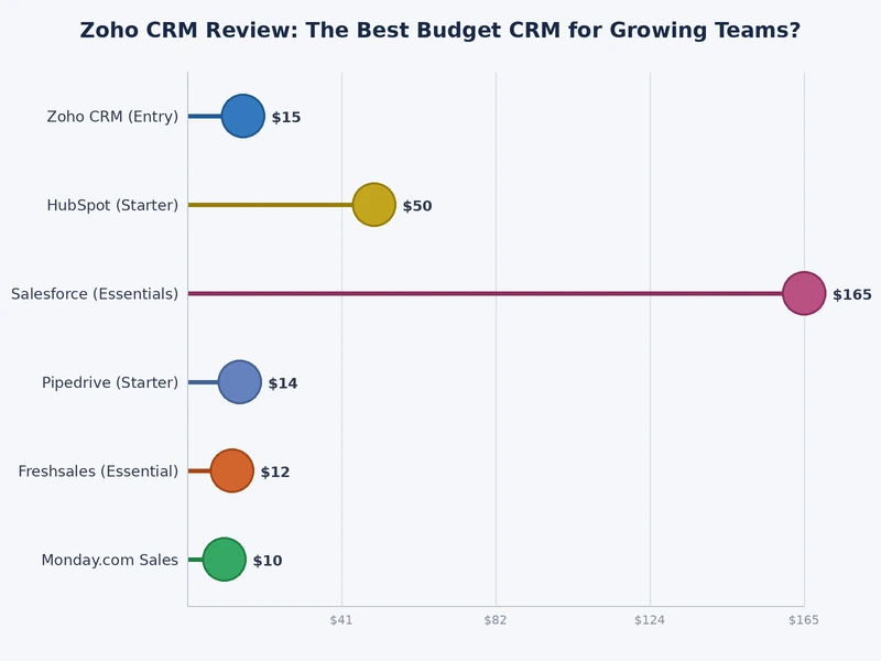 Zoho CRM plan comparison chart showing features and pricing across Free, Standard, Professional, and Enterprise tiers