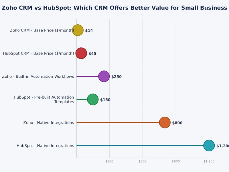 Bar chart comparing Zoho CRM vs HubSpot feature availability across pricing tiers