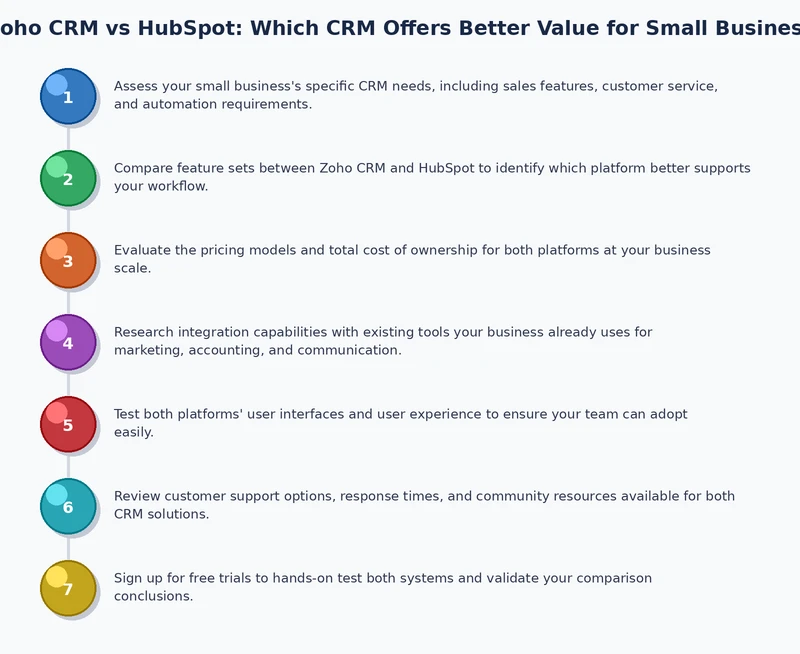 Process diagram showing CRM implementation steps for Zoho CRM vs HubSpot selection