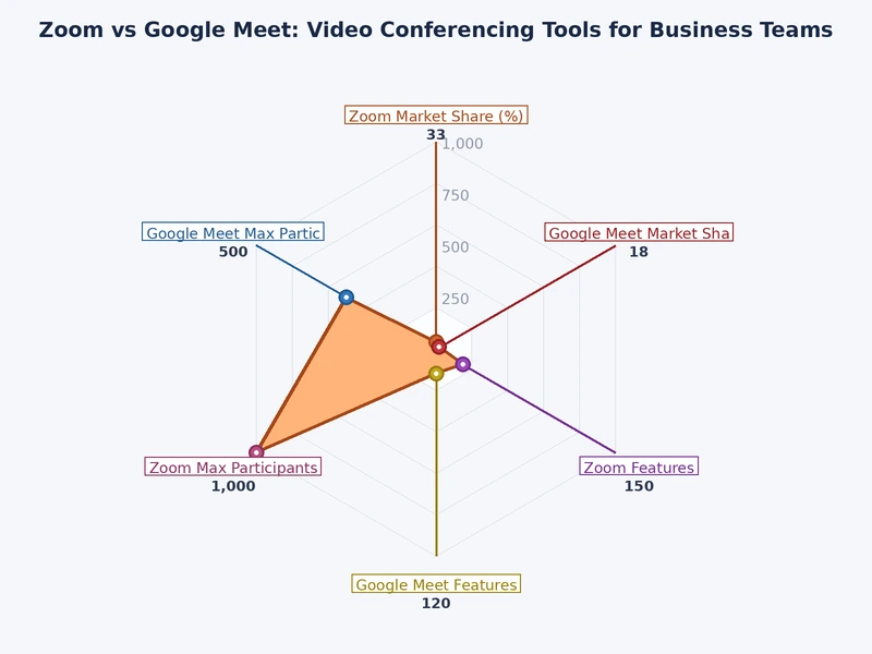 Feature comparison chart showing Zoom vs Google Meet capabilities for business teams