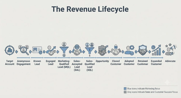 Diagram of the thirteen-stage revenue lifecycle from target account to advocate