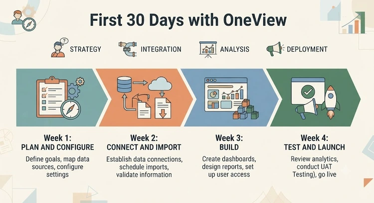 Four-week implementation timeline for getting started with OneView