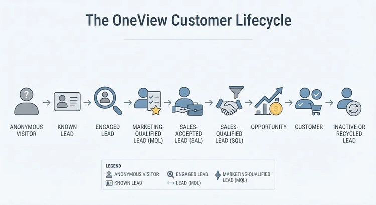 Diagram of the nine-stage OneView customer lifecycle from anonymous visitor to customer
