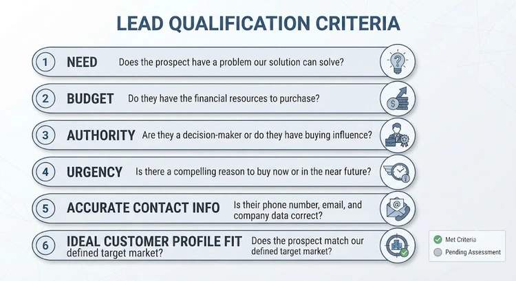 Infographic showing the criteria used to qualify a sales lead