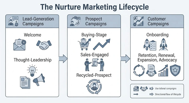 Diagram of the three nurture marketing categories and seven campaign types across the customer lifecycle