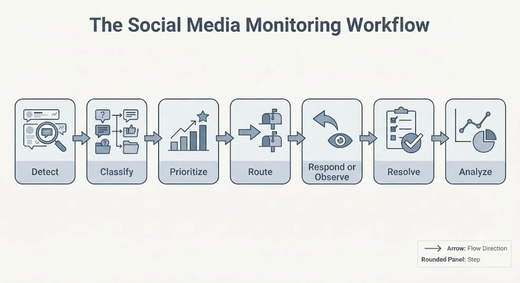 Diagram of the seven-step social media monitoring workflow from detection to analysis